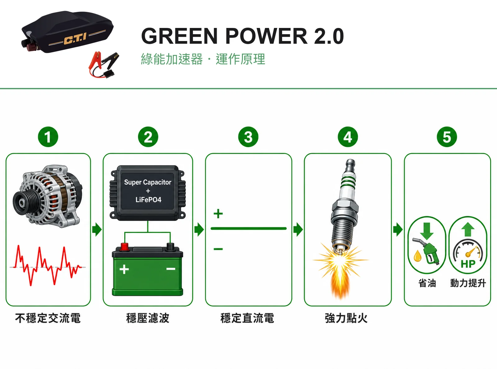 運作原理:不穩定交流電 → 超級電容+鋰鐵電池穩壓濾波 → 純淨直流電 → 火星塞點火更強 → 省油與動力提升